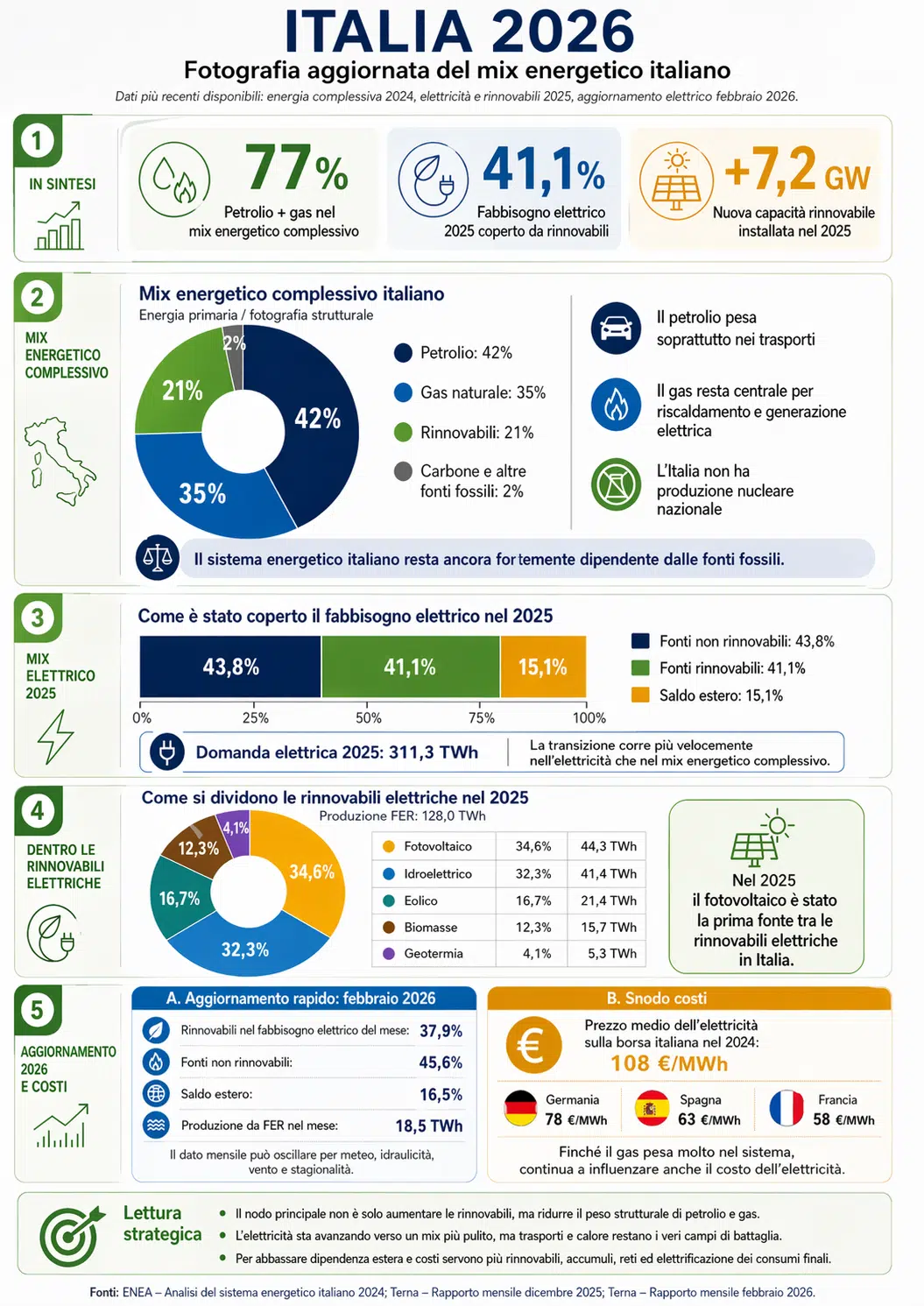 Infographic on Italy's 2026 energy mix, featuring data on oil, gas, renewables, 2025 electricity demand, new installed renewable capacity, and electricity costs.